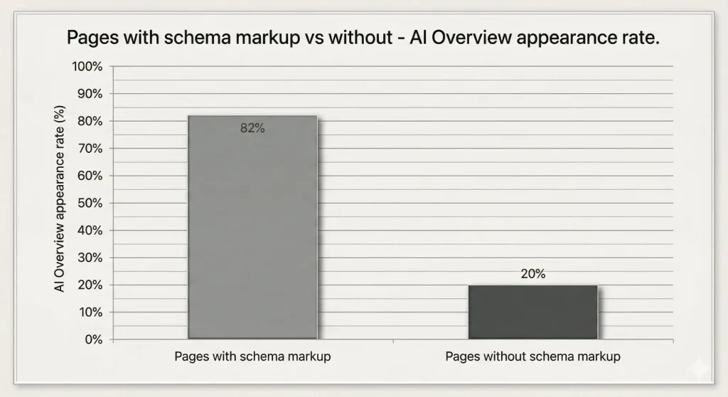 AI search optimisation South Africa (Schema markup vs no schema markup)